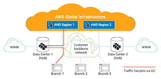 AWS Networking